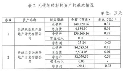 泰達(dá)控股無(wú)償劃轉(zhuǎn)兩家地產(chǎn)公司予天津市國(guó)資委，聚焦非居住房地產(chǎn)租賃業(yè)務(wù)