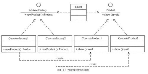 設計模式中的創建型模式 原型模型、工廠方法模式與抽象工廠模式在信息系統集成服務中的應用